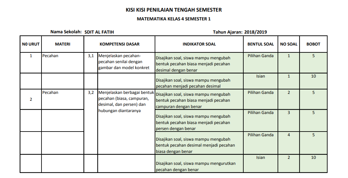 Contoh kisi kisi soal matematika kelas 4 sd semester 1 AKPRIAU
